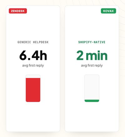 Zendesk vs Kovax: A Zendesk Alternative for Shopify Stores